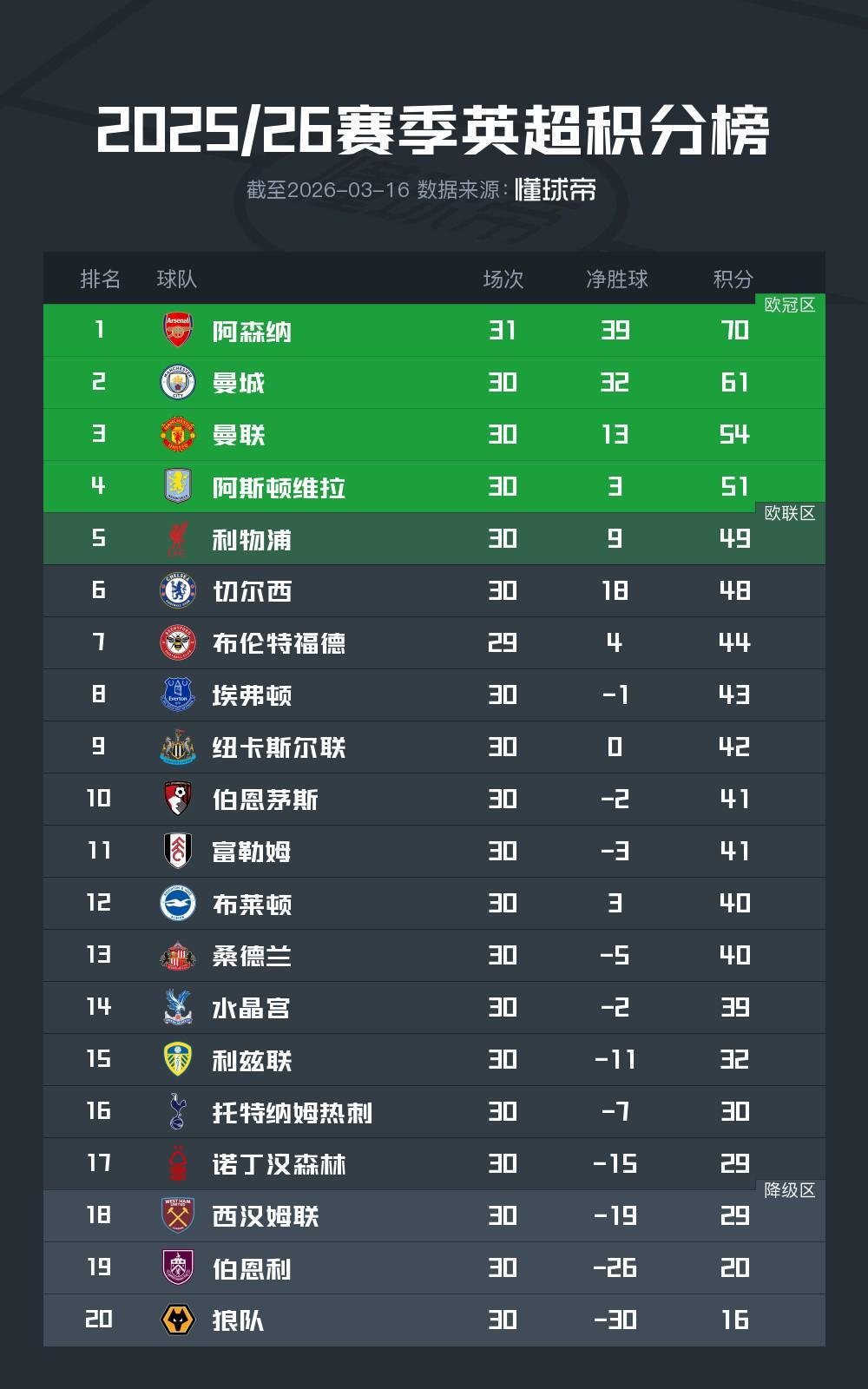 完美下载-英超前30轮积分榜:阿森纳9分优势领跑,曼联第三切尔西第六